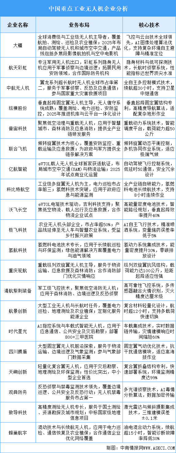 2025年中國工業(yè)無人機重點企業(yè)業(yè)務布局預測分析（圖）