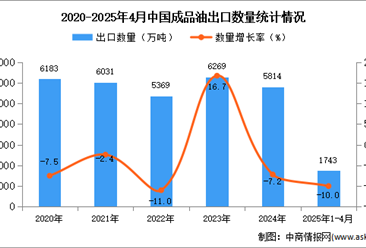 2025年1-4月中國(guó)成品油出口數(shù)據(jù)統(tǒng)計(jì)分析：出口量同比下降10%