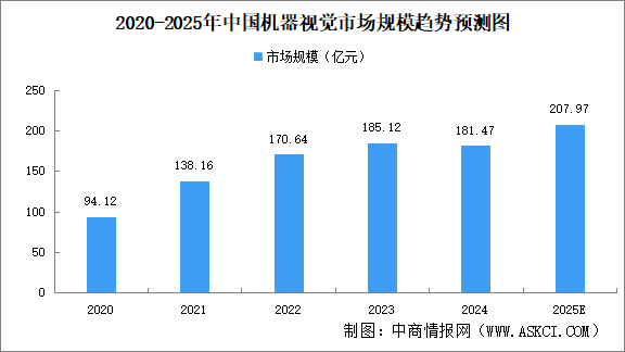 2025年中國機器視覺市場規(guī)模及競爭格局預(yù)測分析（圖）