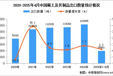 2025年1-4月中國稀土及其制品出口數(shù)據(jù)統(tǒng)計分析：出口量同比增長2.3%