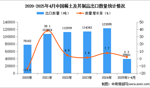 2025年1-4月中国稀土及其制品出口数据统计分析：出口量同比增长2.3%