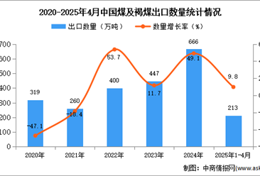 2025年1-4月中國煤及褐煤出口數(shù)據(jù)統(tǒng)計(jì)分析：出口量同比增長9.8%