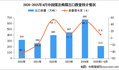 2025年1-4月中国煤及褐煤出口数据统计分析：出口量同比增长9.8%