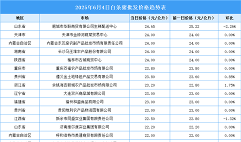 2025年6月5日全国各地最新白条猪价格行情走势分析
