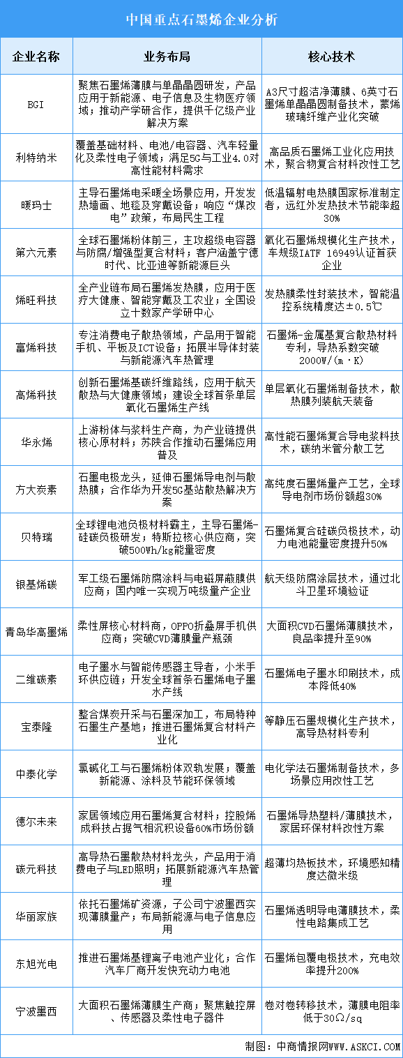 2025年中國(guó)石墨烯重點(diǎn)企業(yè)業(yè)務(wù)布局預(yù)測(cè)分析（圖）