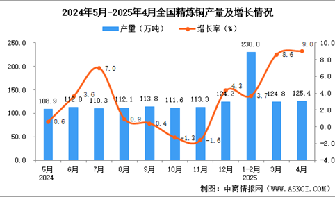 2025年4月全国精炼铜产量数据统计分析
