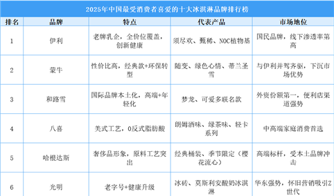 2025年中国最受消费者喜爱的十大冰淇淋品牌排行榜（附榜单）