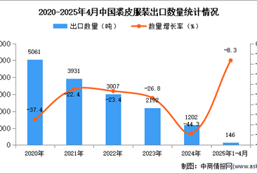 2025年1-4月中国裘皮服装出口数据统计分析：出口量同比下降8.3%