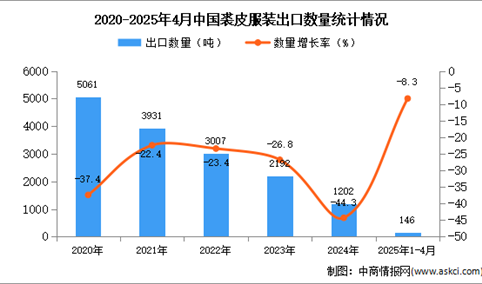 2025年1-4月中国裘皮服装出口数据统计分析：出口量同比下降8.3%