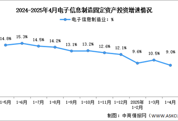 2025年1-4月电子信息制造业增加值及固定资产分析：投资平稳增长（图）