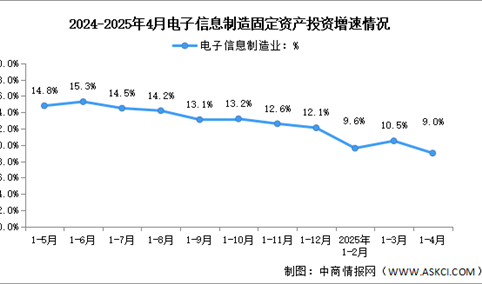 2025年1-4月电子信息制造业增加值及固定资产分析：投资平稳增长（图）