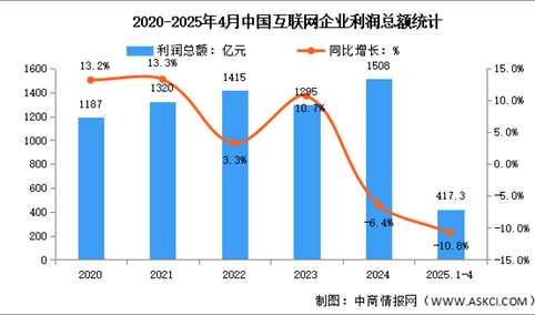 2025年1-4月中国互联网业务收入及利润分析：利润总额降幅有所收窄（图）