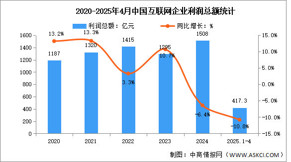 2025年1-4月中國互聯(lián)網(wǎng)業(yè)務(wù)收入及利潤分析：利潤總額降幅有所收窄（圖）