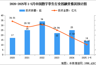 2025年中国数字孪生市场规模预测及行业投融资情况分析（图）