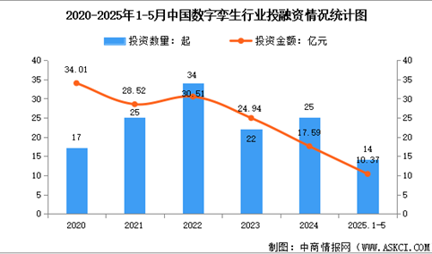 2025年中国数字孪生市场规模预测及行业投融资情况分析（图）