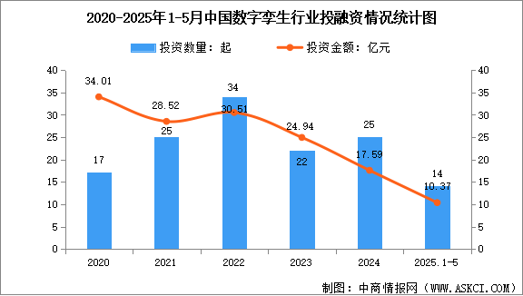 2025年中國數(shù)字孿生市場規(guī)模預(yù)測及行業(yè)投融資情況分析（圖）