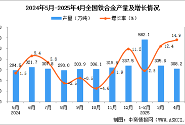 2025年4月全国铁合金产量数据统计分析