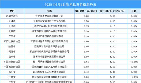 2025年6月5日全国各地最新大米价格行情走势分析