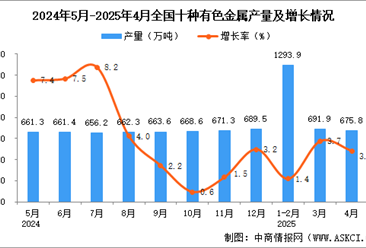 2025年4月全国十种有色金属产量数据统计分析