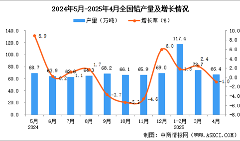 2025年4月全国铅产量数据统计分析