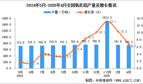2025年4月全国氧化铝产量数据统计分析