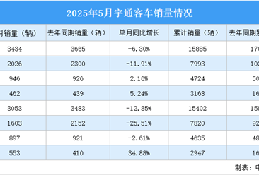 2025年5月宇通客車產(chǎn)銷情況：銷量同比減少12.35%（圖）