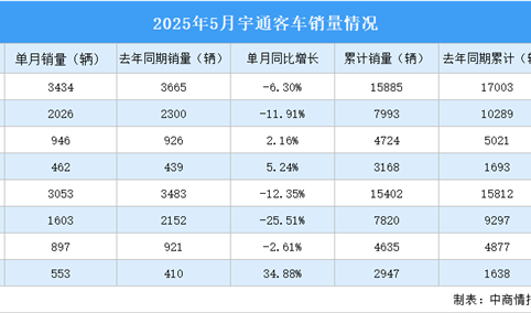 2025年5月宇通客车产销情况：销量同比减少12.35%（图）