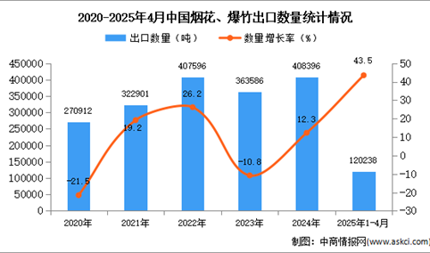 2025年1-4月中国烟花、爆竹出口数据统计分析：出口量同比增长43.5%
