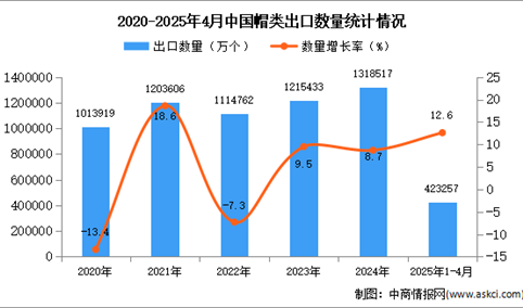 2025年1-4月中国帽类出口数据统计分析：出口量同比增长12.6%