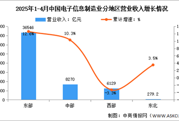 2025年1-4月电子信息制造业增加值及分地区运行情况分析（图）