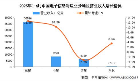 2025年1-4月电子信息制造业增加值及分地区运行情况分析（图）