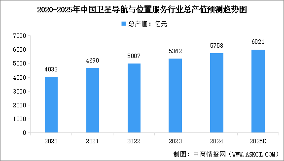 2025年中國衛(wèi)星導(dǎo)航產(chǎn)業(yè)鏈圖譜及投資布局分析（附產(chǎn)業(yè)鏈全景圖）