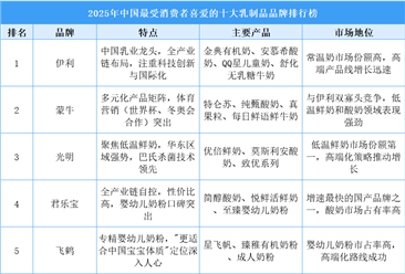 2025年中國(guó)最受消費(fèi)者喜愛(ài)的十大乳制品品牌排行榜（附榜單）