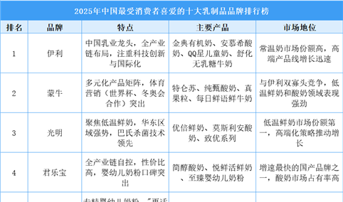 2025年中国最受消费者喜爱的十大乳制品品牌排行榜（附榜单）