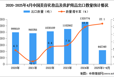2025年1-4月中国美容化妆品及洗护用品出口数据统计分析：出口量同比增长22.1%
