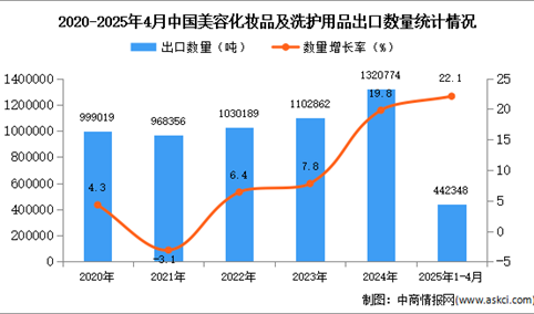 2025年1-4月中国美容化妆品及洗护用品出口数据统计分析：出口量同比增长22.1%