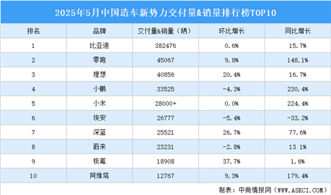 2025年5月中国造车新势力交付量&销量排行榜TOP10（附榜单）
