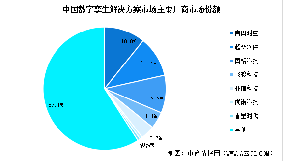 2025年中國數(shù)字孿生市場規(guī)模預(yù)測及行業(yè)競爭格局分析（圖）