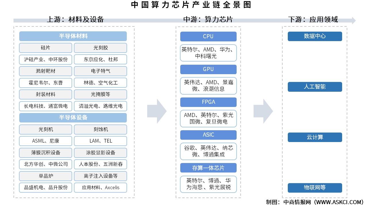 2025年中國算力芯片產(chǎn)業(yè)鏈圖譜及投資布局分析（附產(chǎn)業(yè)鏈全景圖）