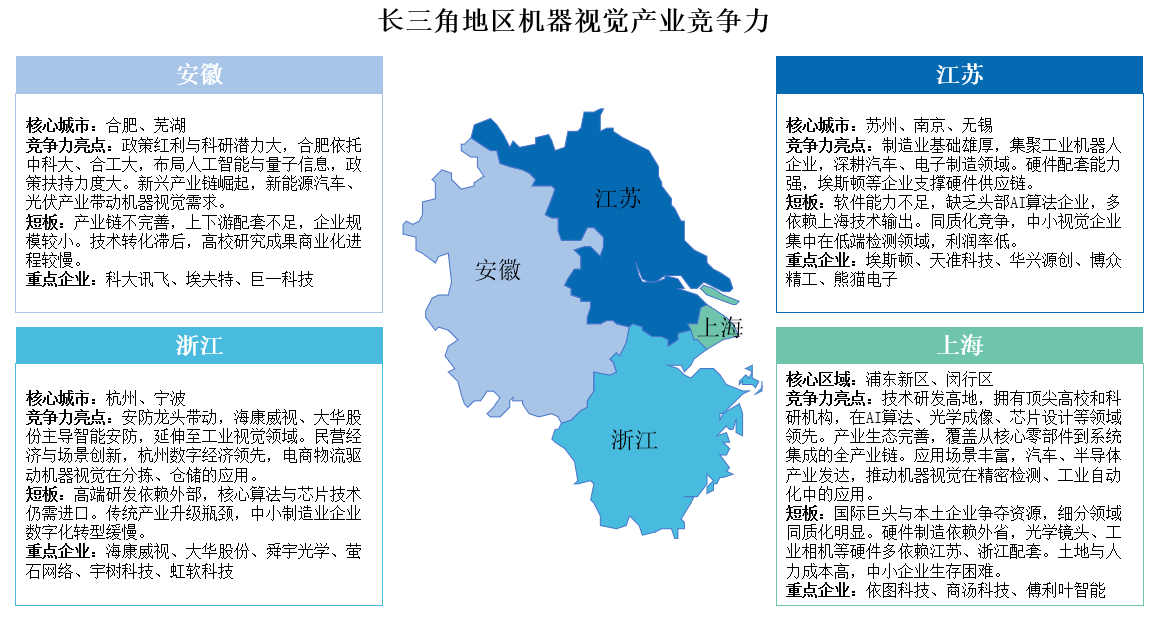 2025年長三角地區(qū)及珠三角地區(qū)機(jī)器視覺競爭力分析（圖）