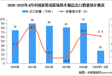 2025年1-4月中国家用或装饰用木制品出口数据统计分析：出口量29万吨