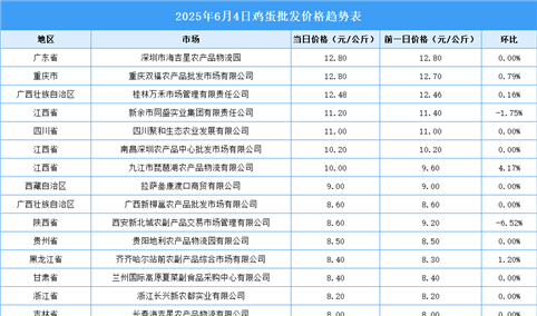 2025年6月5日全国各地最新鸡蛋价格行情走势分析