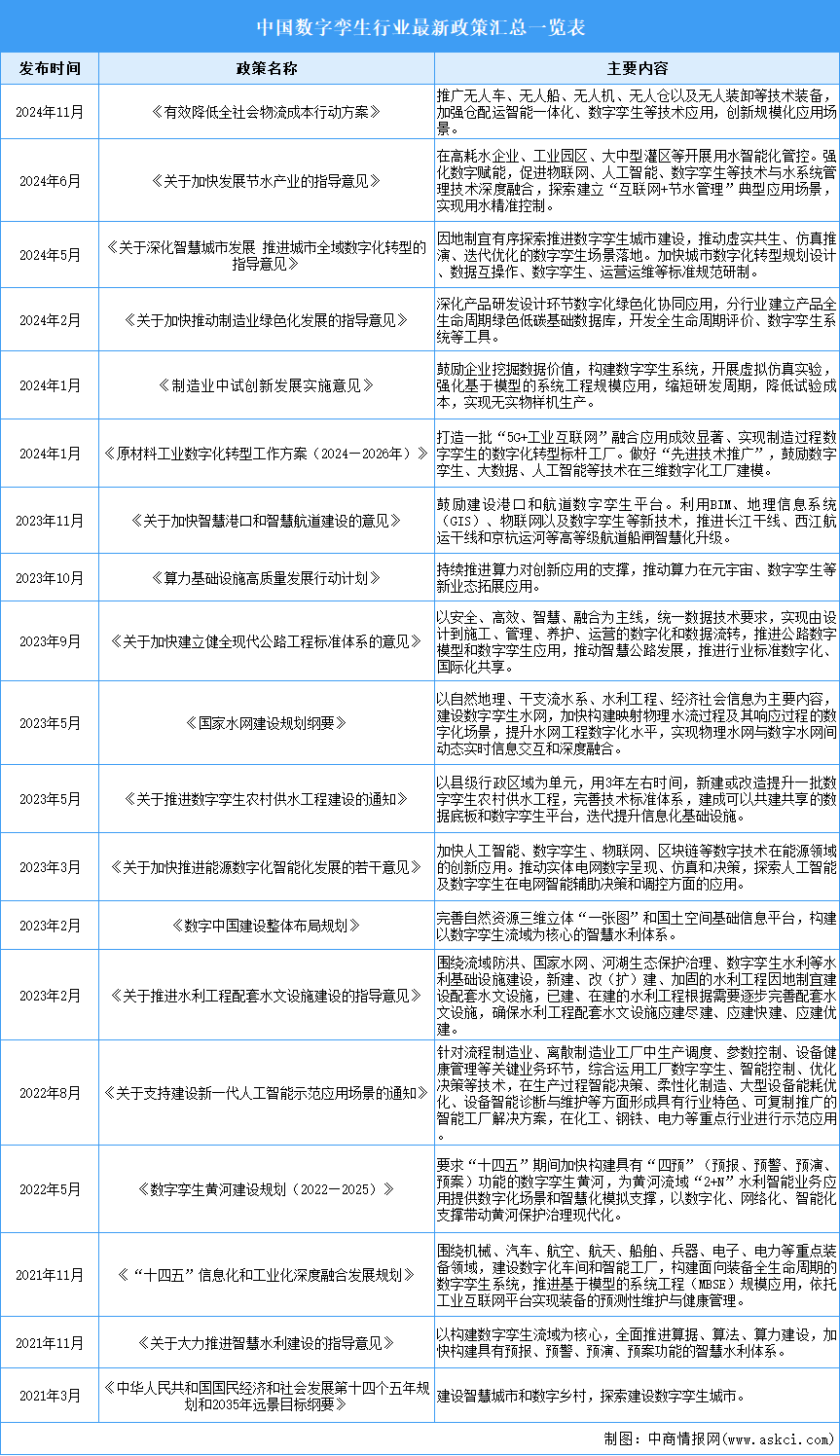 2025年中國數(shù)字孿生行業(yè)最新政策匯總一覽（表）