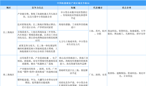 2025年中国机器视觉区域竞争格局分析（图）