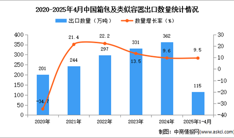 2025年1-4月中国箱包及类似容器出口数据统计分析：出口量115万吨