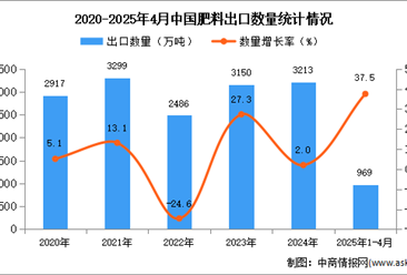 2025年1-4月中國肥料出口數(shù)據(jù)統(tǒng)計(jì)分析：出口量同比增長37.5%