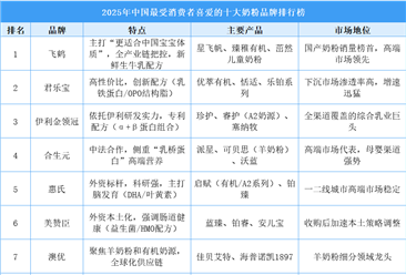 2025年中國最受消費者喜愛的十大奶粉品牌排行榜（附榜單）