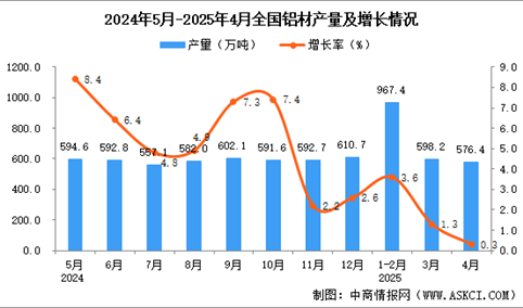 2025年4月全国铝材产量数据统计分析