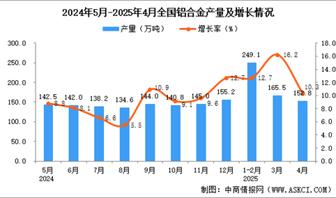 2025年4月全国铝合金产量数据统计分析