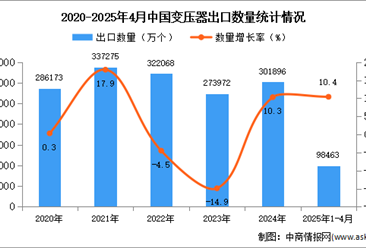 2025年1-4月中国变压器出口数据统计分析：出口量同比增长10.4%